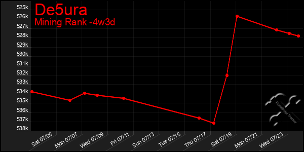 Last 31 Days Graph of De5ura