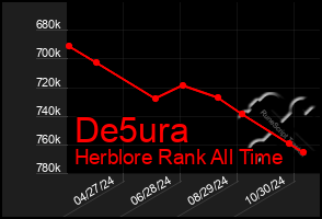 Total Graph of De5ura