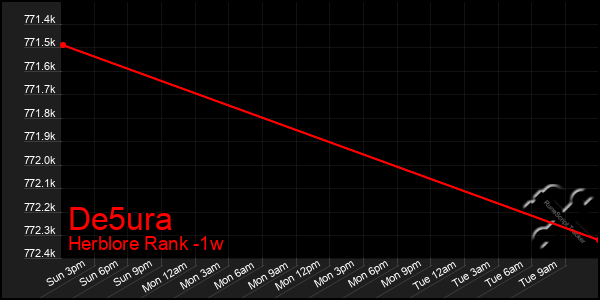 Last 7 Days Graph of De5ura