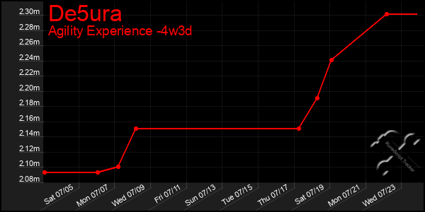 Last 31 Days Graph of De5ura