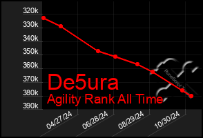 Total Graph of De5ura