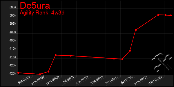 Last 31 Days Graph of De5ura