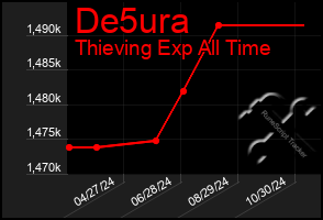 Total Graph of De5ura