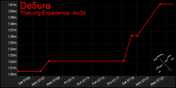 Last 31 Days Graph of De5ura