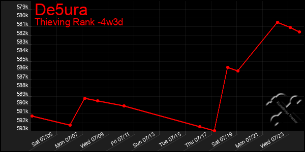 Last 31 Days Graph of De5ura