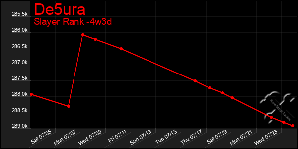 Last 31 Days Graph of De5ura