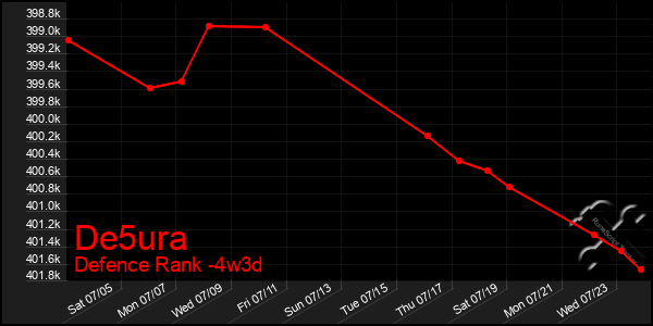 Last 31 Days Graph of De5ura