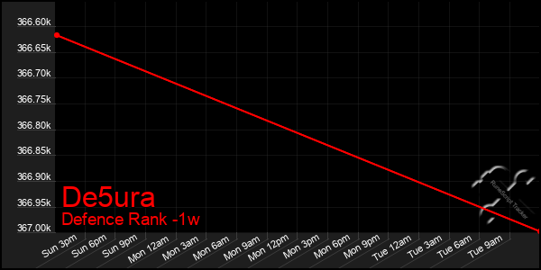 Last 7 Days Graph of De5ura