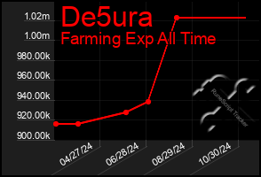 Total Graph of De5ura