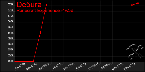 Last 31 Days Graph of De5ura