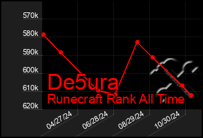 Total Graph of De5ura