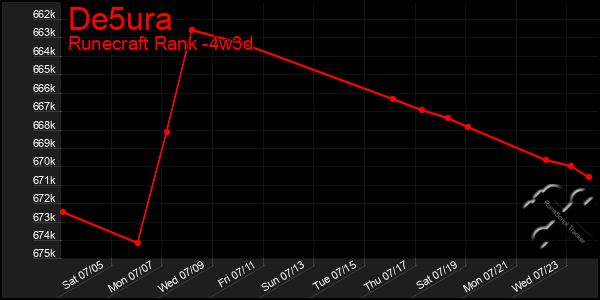 Last 31 Days Graph of De5ura