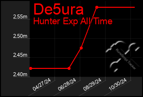 Total Graph of De5ura