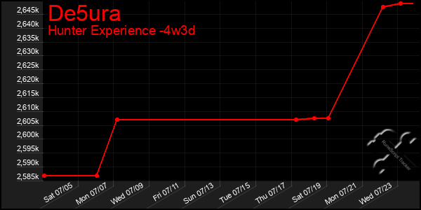 Last 31 Days Graph of De5ura