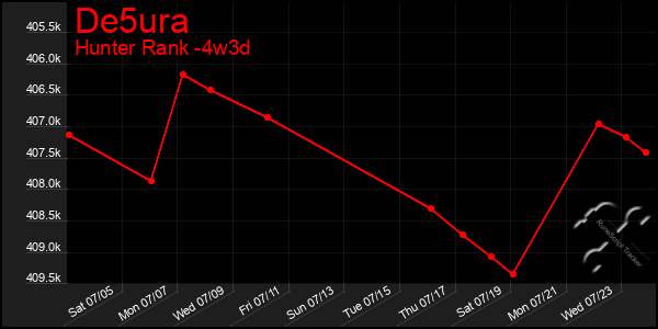 Last 31 Days Graph of De5ura
