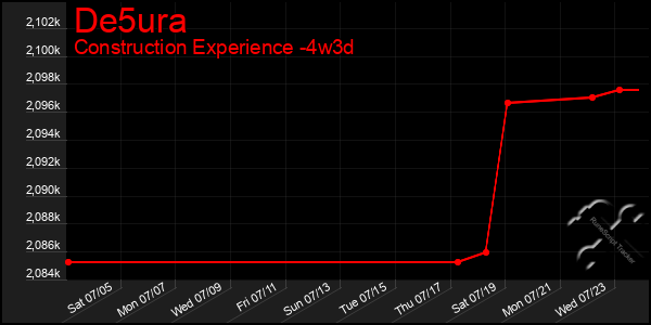 Last 31 Days Graph of De5ura
