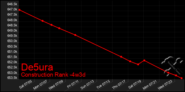 Last 31 Days Graph of De5ura