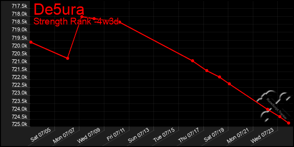 Last 31 Days Graph of De5ura