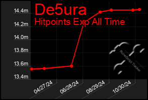 Total Graph of De5ura