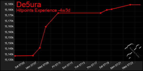 Last 31 Days Graph of De5ura