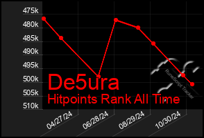 Total Graph of De5ura