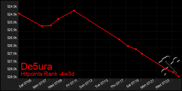 Last 31 Days Graph of De5ura