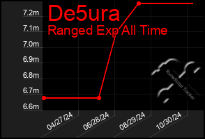 Total Graph of De5ura