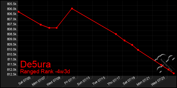 Last 31 Days Graph of De5ura