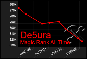 Total Graph of De5ura