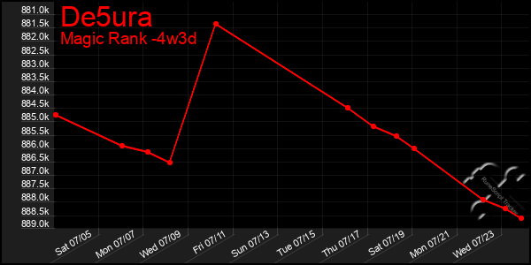 Last 31 Days Graph of De5ura