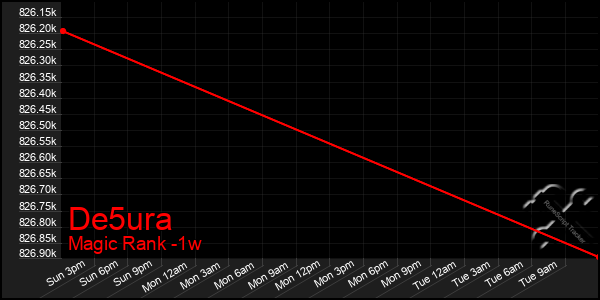 Last 7 Days Graph of De5ura