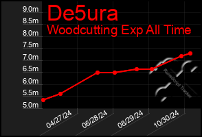 Total Graph of De5ura