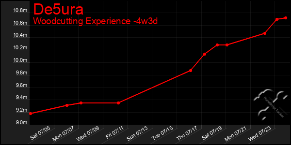 Last 31 Days Graph of De5ura