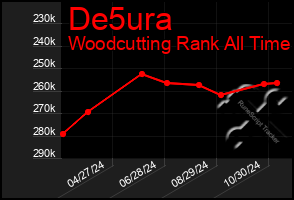 Total Graph of De5ura