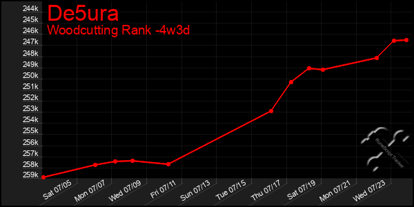 Last 31 Days Graph of De5ura