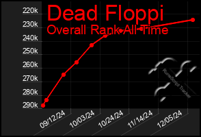 Total Graph of Dead Floppi