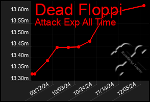Total Graph of Dead Floppi