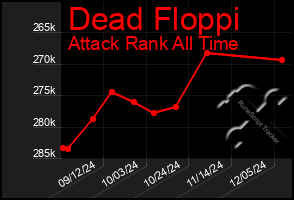 Total Graph of Dead Floppi