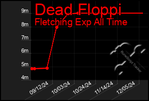 Total Graph of Dead Floppi