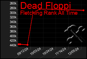 Total Graph of Dead Floppi