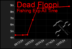 Total Graph of Dead Floppi