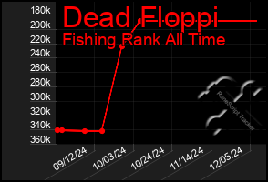 Total Graph of Dead Floppi