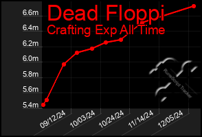 Total Graph of Dead Floppi