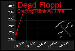 Total Graph of Dead Floppi