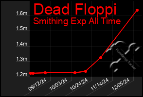 Total Graph of Dead Floppi