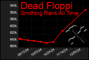 Total Graph of Dead Floppi