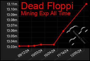 Total Graph of Dead Floppi