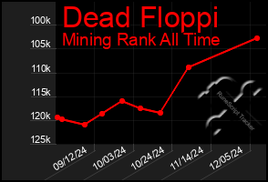 Total Graph of Dead Floppi