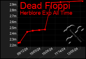 Total Graph of Dead Floppi