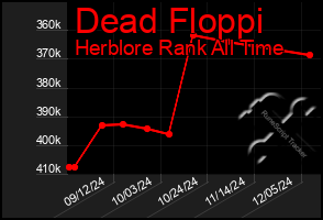 Total Graph of Dead Floppi